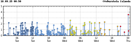 Graph showing earthquake timing and magnitude