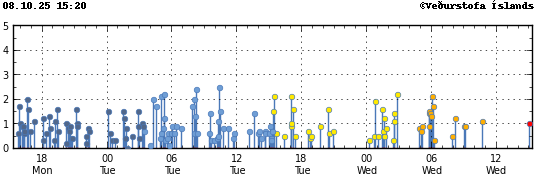 Graph showing earthquake timing and magnitude