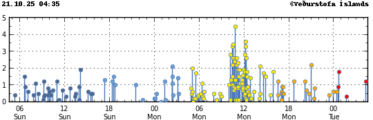 Graph showing earthquake timing and magnitude