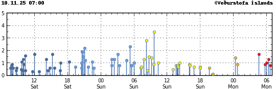 Graph showing earthquake timing and magnitude