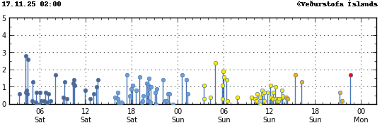 Graph showing earthquake timing and magnitude