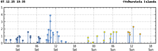 Graph showing earthquake timing and magnitude