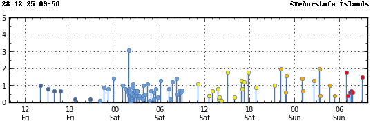 Graph showing earthquake timing and magnitude