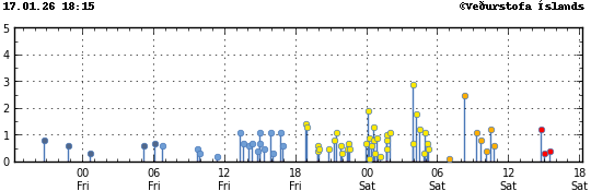 Graph showing earthquake timing and magnitude