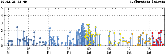 Graph showing earthquake timing and magnitude