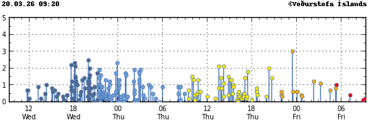 Graph showing earthquake timing and magnitude