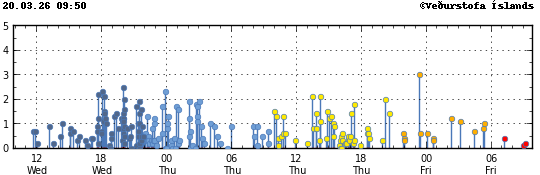 Graph showing earthquake timing and magnitude