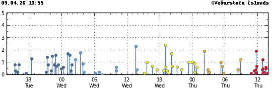 Graph showing earthquake timing and magnitude