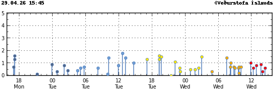 Graph showing earthquake timing and magnitude
