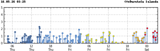 Graph showing earthquake timing and magnitude