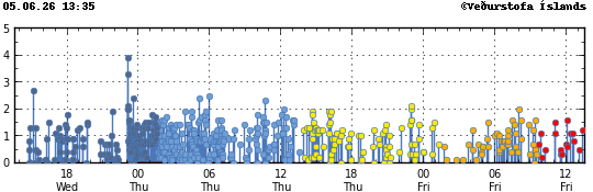 Graph showing earthquake timing and magnitude
