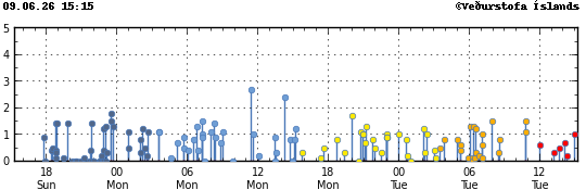 Graph showing earthquake timing and magnitude