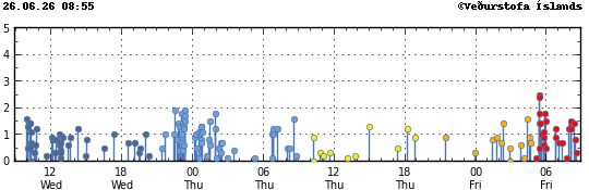 Graph showing earthquake timing and magnitude