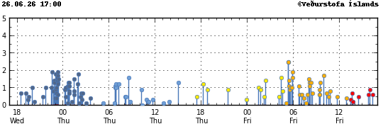 Graph showing earthquake timing and magnitude