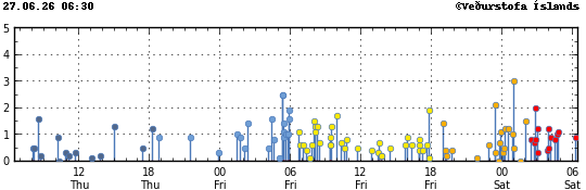 Graph showing earthquake timing and magnitude