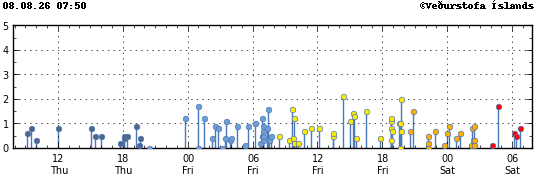 Graph showing earthquake timing and magnitude
