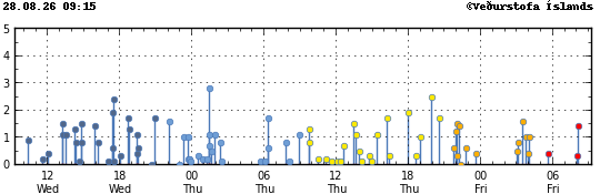 Graph showing earthquake timing and magnitude