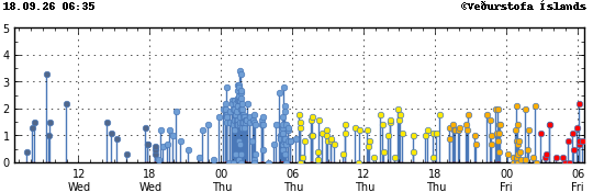 Graph showing earthquake timing and magnitude