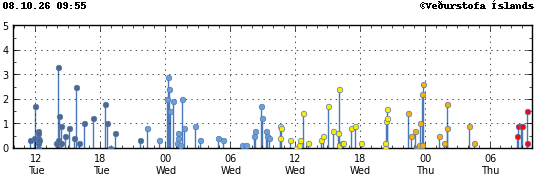 Graph showing earthquake timing and magnitude