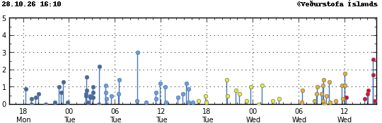 Graph showing earthquake timing and magnitude