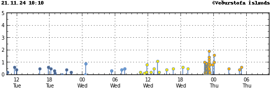 Graph showing earthquake timing and magnitude