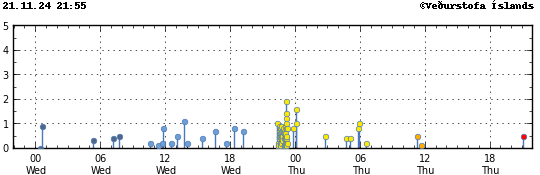 Graph showing earthquake timing and magnitude