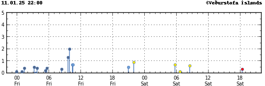 Graph showing earthquake timing and magnitude