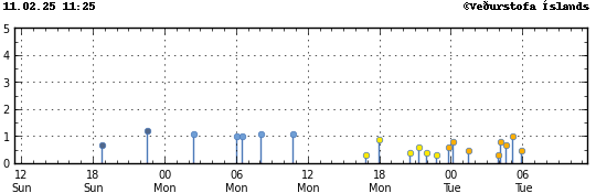 Graph showing earthquake timing and magnitude