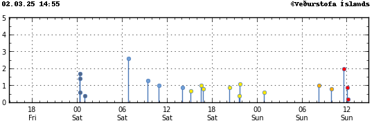 Graph showing earthquake timing and magnitude