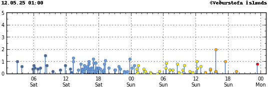 Graph showing earthquake timing and magnitude