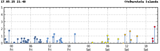 Graph showing earthquake timing and magnitude