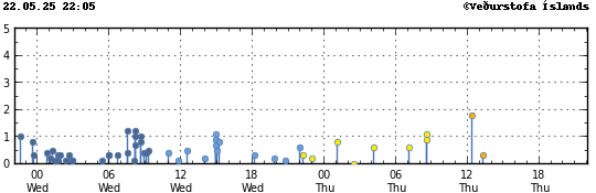 Graph showing earthquake timing and magnitude