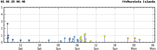 Graph showing earthquake timing and magnitude
