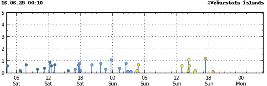 Graph showing earthquake timing and magnitude