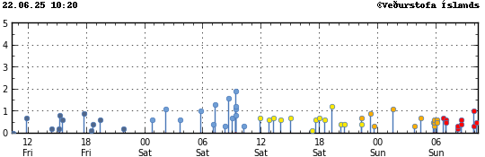 Graph showing earthquake timing and magnitude