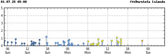 Graph showing earthquake timing and magnitude
