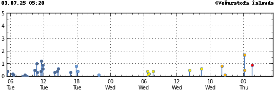 Graph showing earthquake timing and magnitude