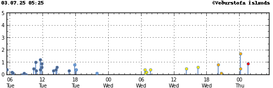 Graph showing earthquake timing and magnitude