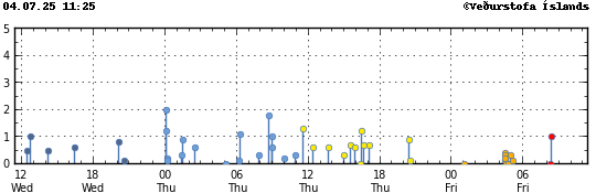 Graph showing earthquake timing and magnitude