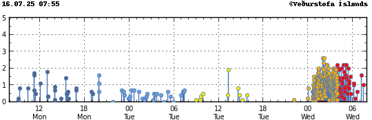 Graph showing earthquake timing and magnitude