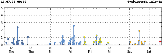 Graph showing earthquake timing and magnitude