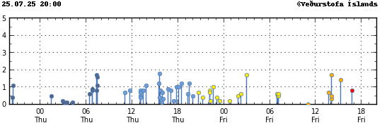 Graph showing earthquake timing and magnitude