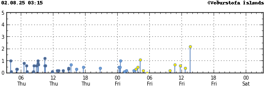 Graph showing earthquake timing and magnitude