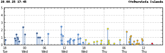 Graph showing earthquake timing and magnitude