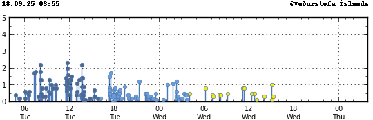 Graph showing earthquake timing and magnitude
