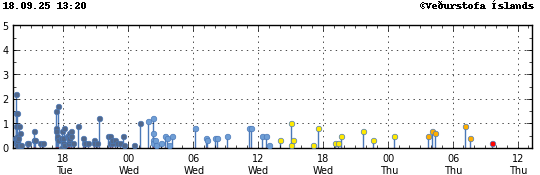 Graph showing earthquake timing and magnitude