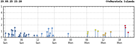 Graph showing earthquake timing and magnitude