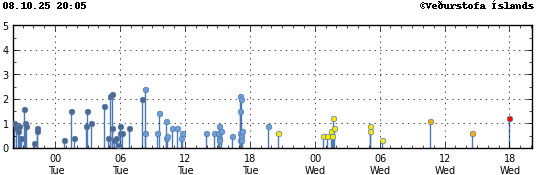 Graph showing earthquake timing and magnitude