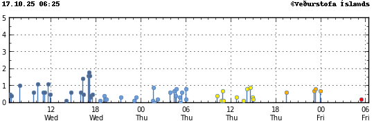Graph showing earthquake timing and magnitude