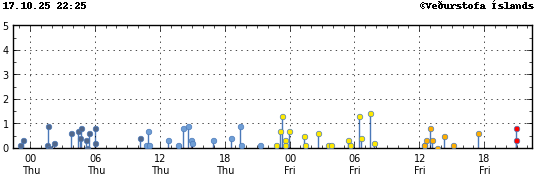 Graph showing earthquake timing and magnitude